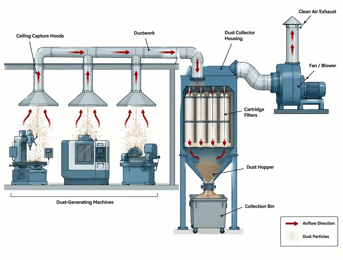 how a dust collector works diagram