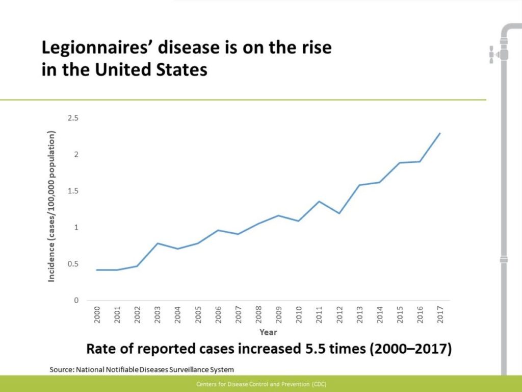 graph displaying legionnaires' disease on the rise in the US